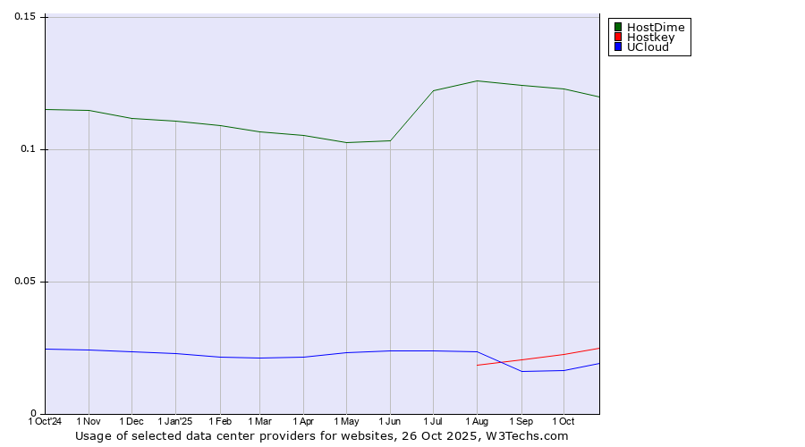 Historical trends in the usage of HostDime vs. Hostkey vs. UCloud