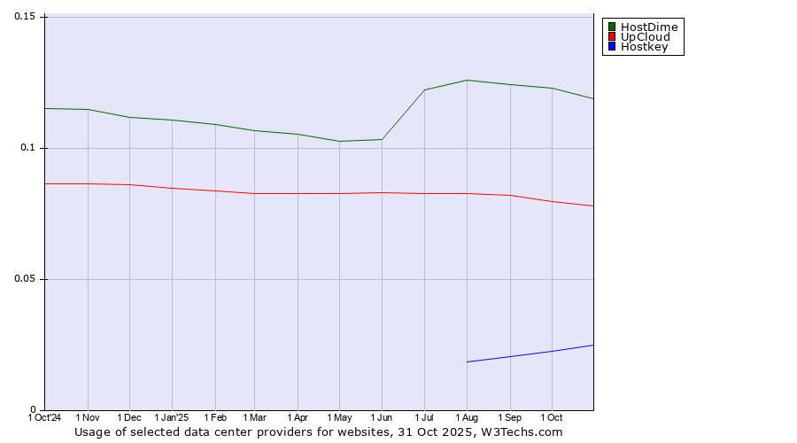 Historical trends in the usage of HostDime vs. UpCloud vs. Hostkey