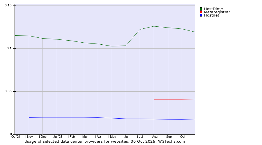 Historical trends in the usage of HostDime vs. Metaregistrar vs. Hostnet