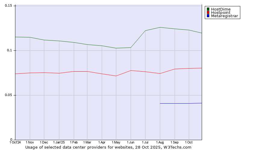 Historical trends in the usage of HostDime vs. Hostpoint vs. Metaregistrar