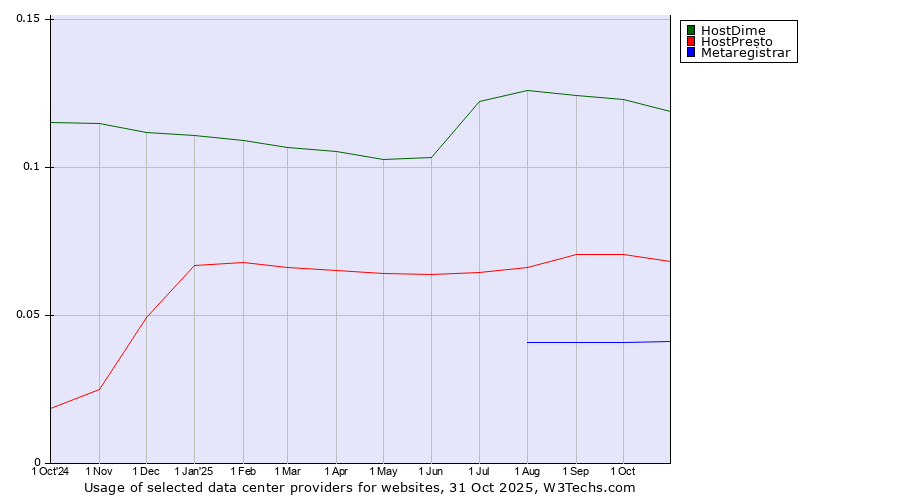 Historical trends in the usage of HostDime vs. HostPresto vs. Metaregistrar