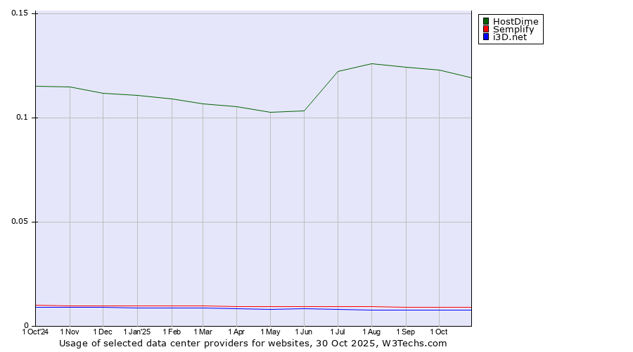 Historical trends in the usage of HostDime vs. Semplify vs. i3D.net