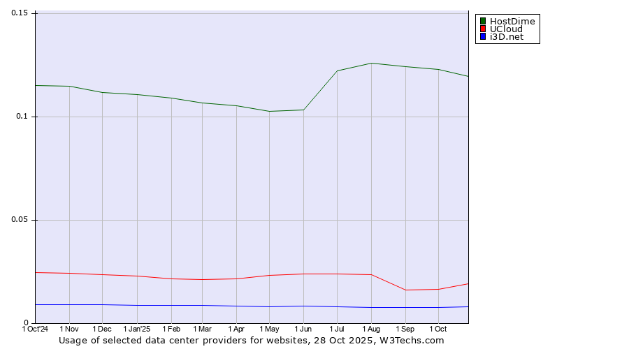 Historical trends in the usage of HostDime vs. UCloud vs. i3D.net