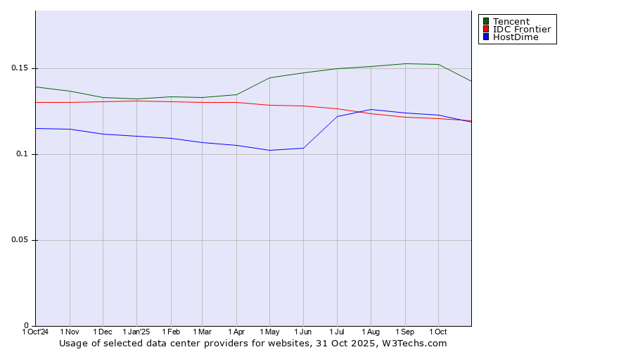 Historical trends in the usage of Tencent vs. HostDime vs. IDC Frontier