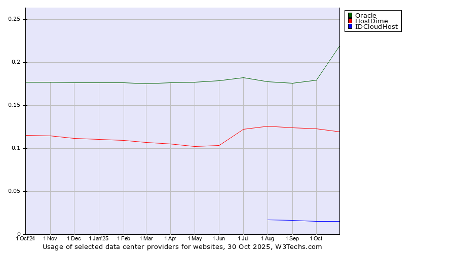 Historical trends in the usage of Oracle vs. HostDime vs. IDCloudHost
