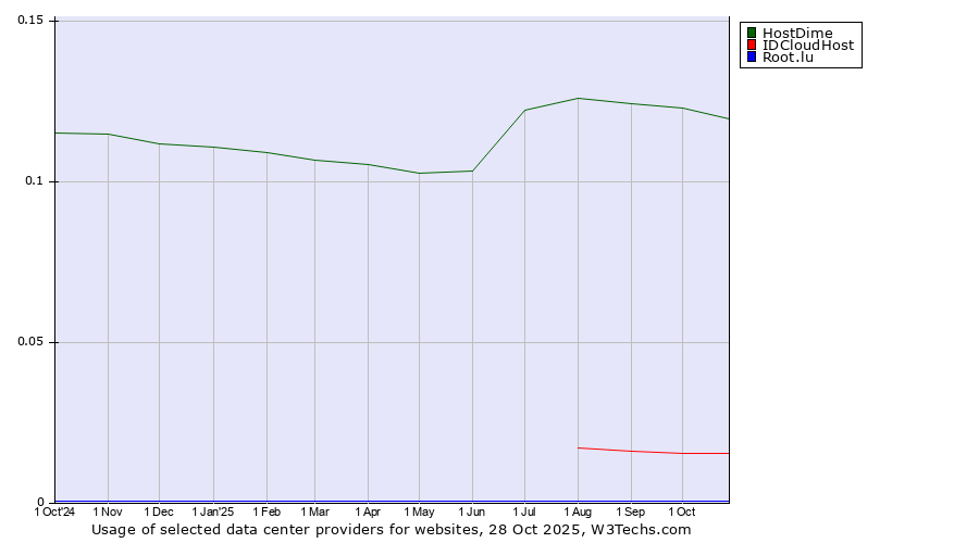 Historical trends in the usage of HostDime vs. IDCloudHost vs. Root.lu