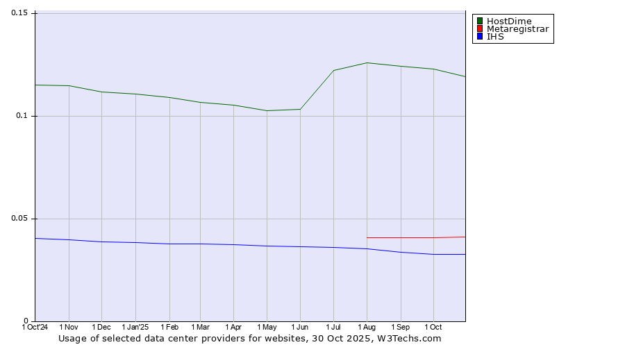Historical trends in the usage of HostDime vs. Metaregistrar vs. IHS