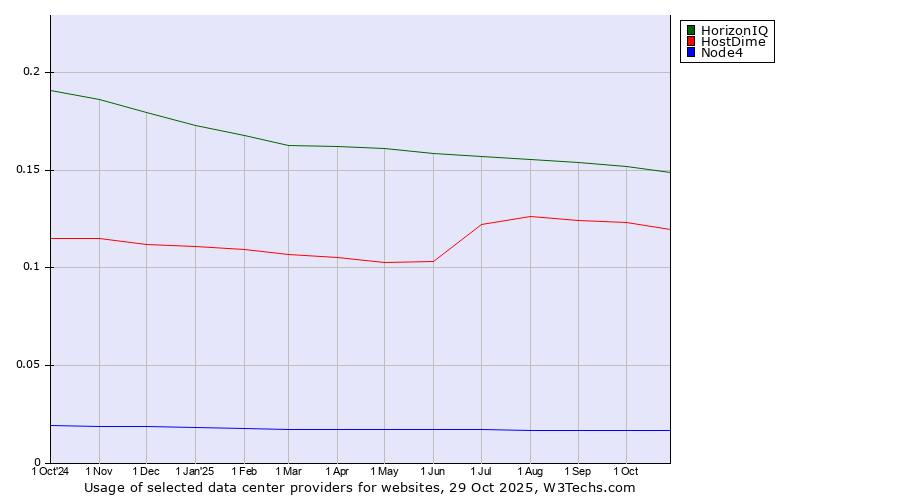 Historical trends in the usage of HorizonIQ vs. HostDime vs. Node4