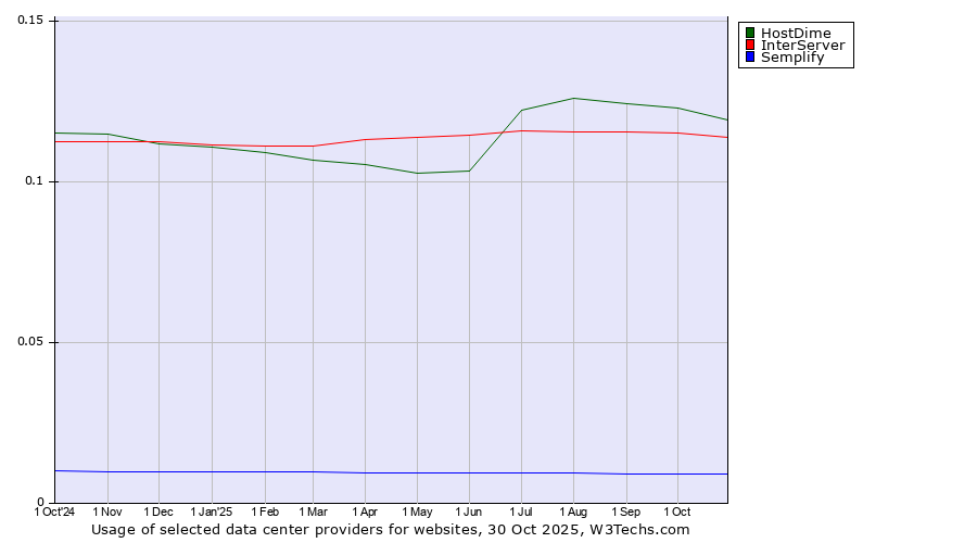 Historical trends in the usage of HostDime vs. InterServer vs. Semplify