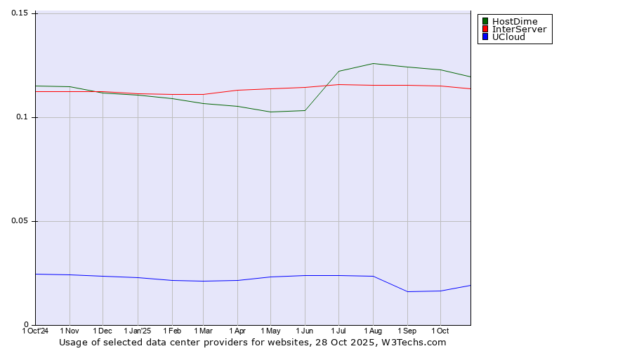 Historical trends in the usage of HostDime vs. InterServer vs. UCloud