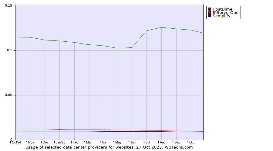 Historical trends in the usage of HostDime vs. IPServerOne vs. Semplify