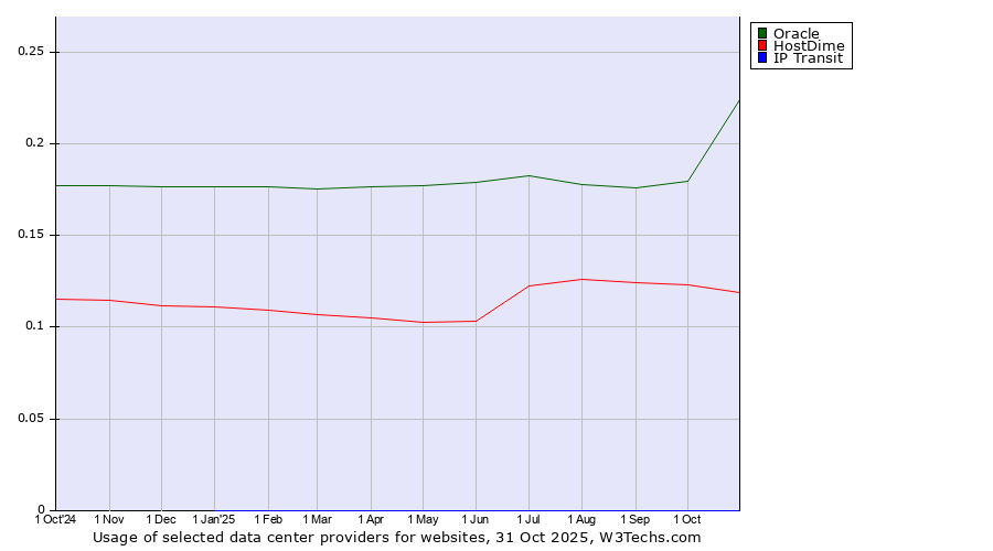 Historical trends in the usage of Oracle vs. HostDime vs. IP Transit