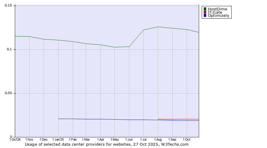 Historical trends in the usage of HostDime vs. IT.Gate vs. Optimizely