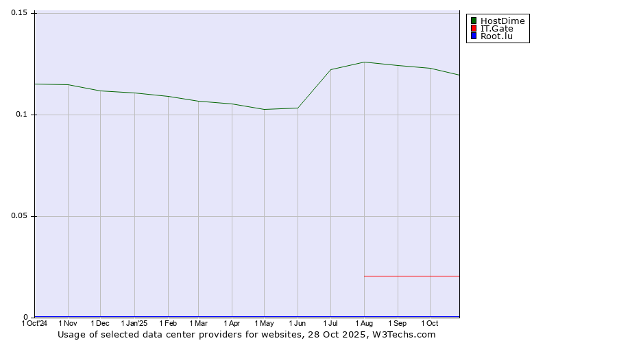 Historical trends in the usage of HostDime vs. IT.Gate vs. Root.lu