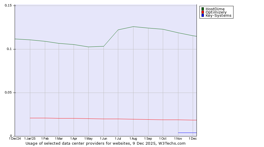 Historical trends in the usage of HostDime vs. Optimizely vs. Key-Systems