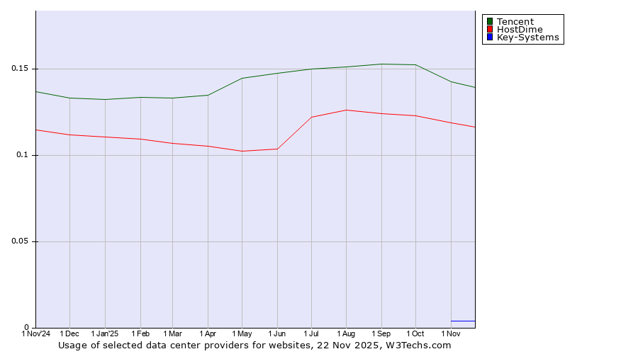 Historical trends in the usage of Tencent vs. HostDime vs. Key-Systems