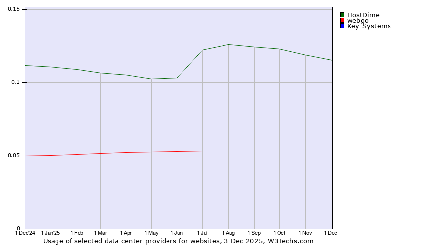 Historical trends in the usage of HostDime vs. webgo vs. Key-Systems