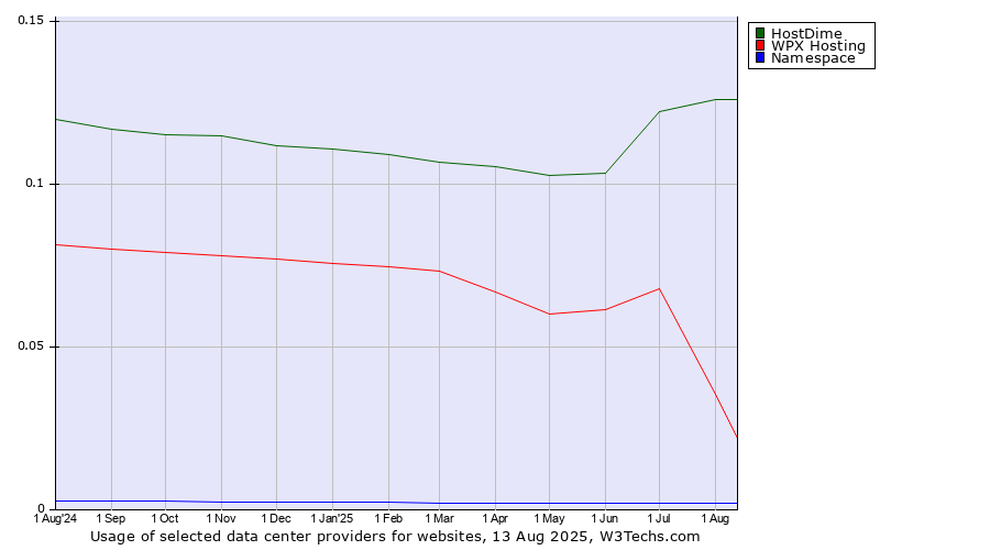 Historical trends in the usage of HostDime vs. WPX Hosting vs. Namespace