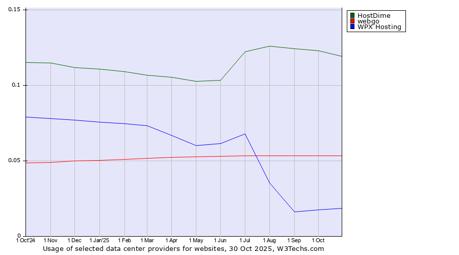 Historical trends in the usage of HostDime vs. webgo vs. WPX Hosting