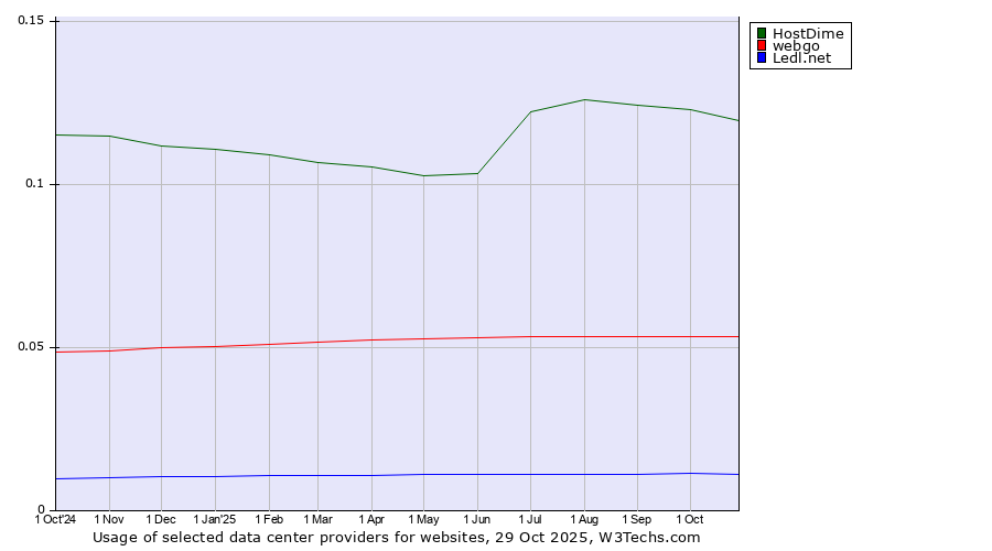 Historical trends in the usage of HostDime vs. webgo vs. Ledl.net
