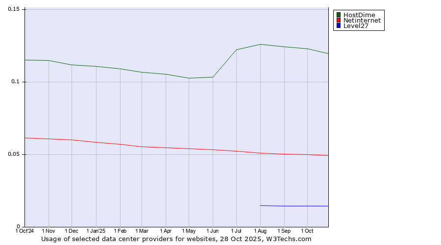 Historical trends in the usage of HostDime vs. Netinternet vs. Level27