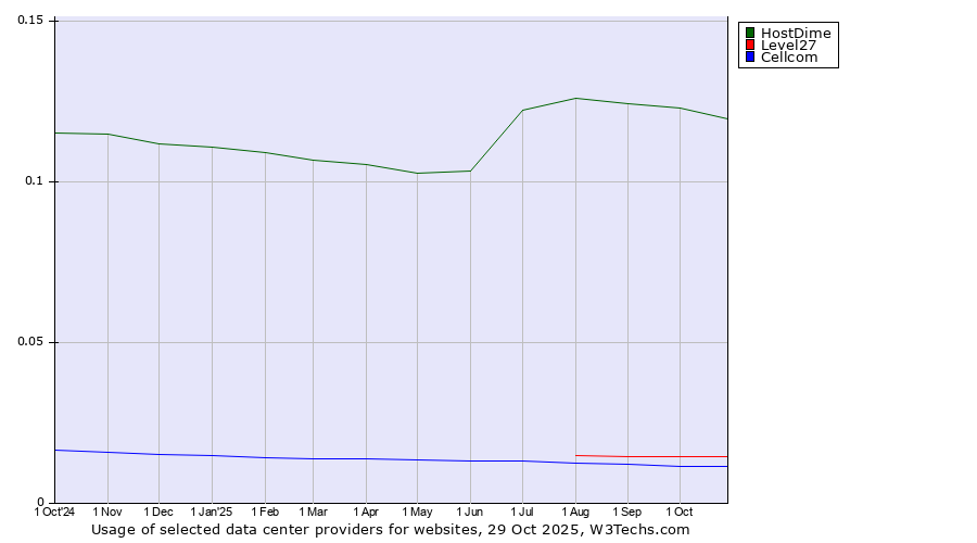 Historical trends in the usage of HostDime vs. Level27 vs. Cellcom