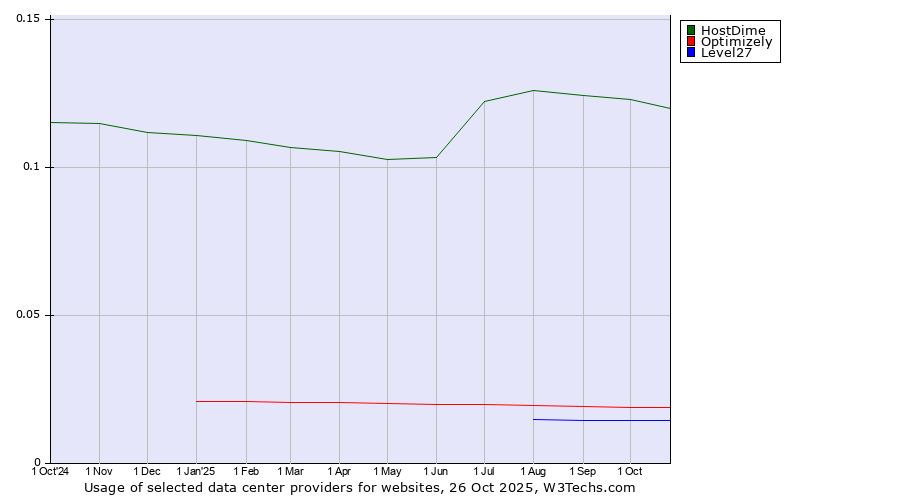 Historical trends in the usage of HostDime vs. Optimizely vs. Level27