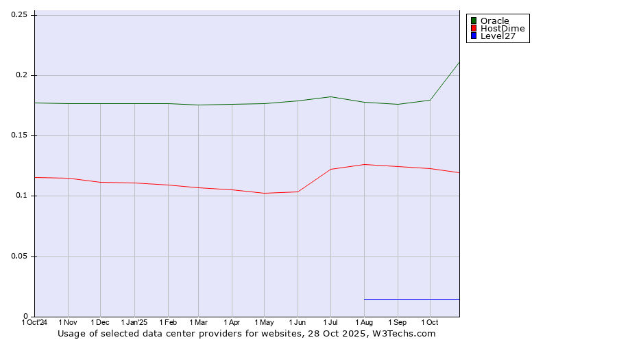 Historical trends in the usage of Oracle vs. HostDime vs. Level27