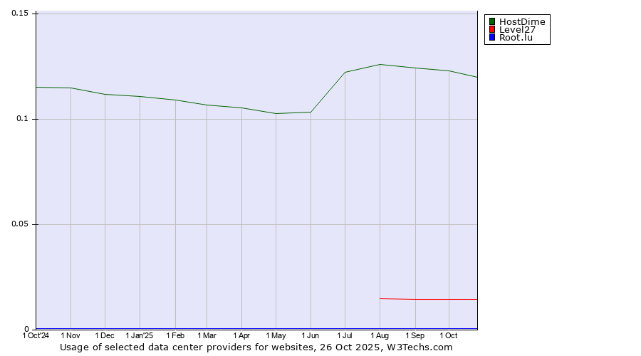 Historical trends in the usage of HostDime vs. Level27 vs. Root.lu