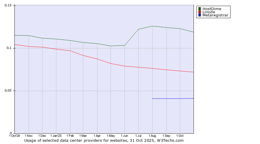 Historical trends in the usage of HostDime vs. Linode vs. Metaregistrar