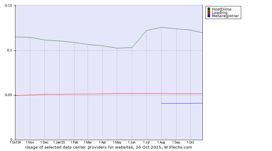 Historical trends in the usage of HostDime vs. Loading vs. Metaregistrar