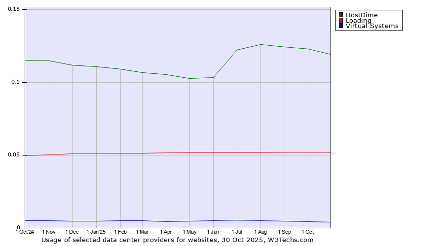 Historical trends in the usage of HostDime vs. Loading vs. Virtual Systems