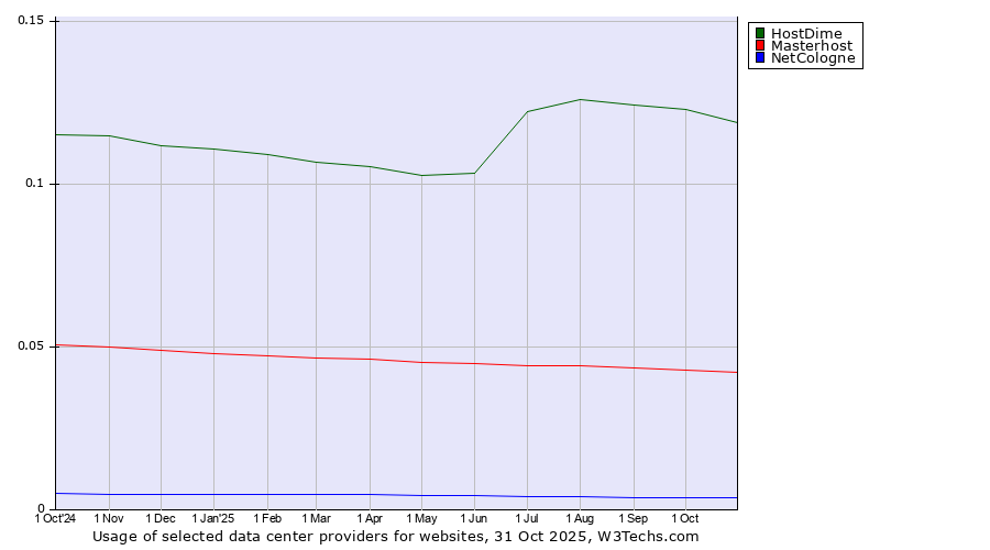 Historical trends in the usage of HostDime vs. Masterhost vs. NetCologne