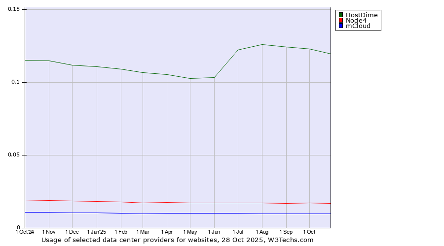 Historical trends in the usage of HostDime vs. Node4 vs. mCloud