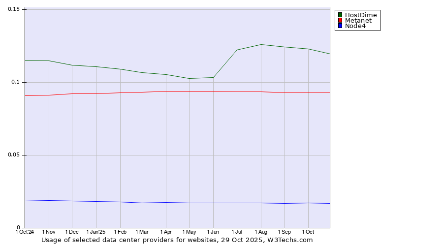 Historical trends in the usage of HostDime vs. Metanet vs. Node4