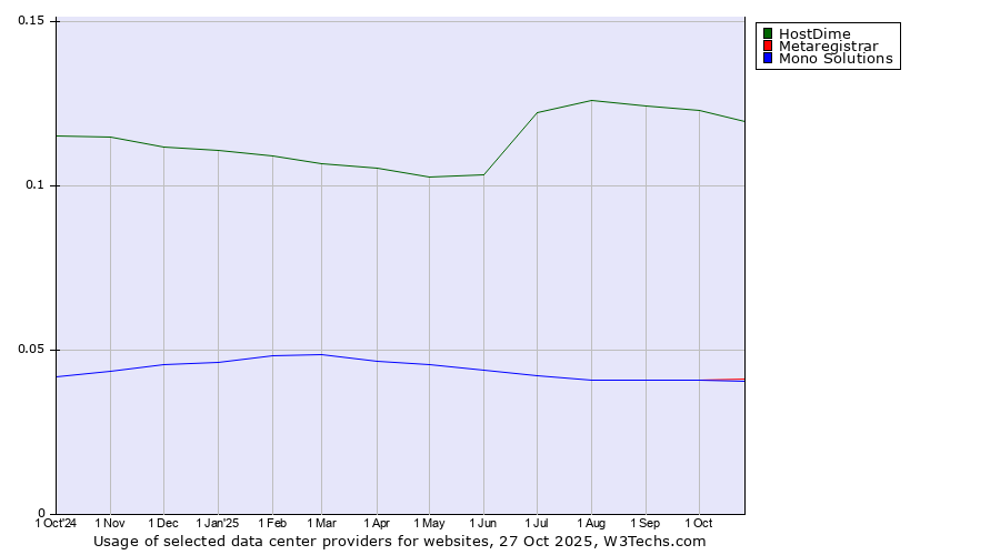 Historical trends in the usage of HostDime vs. Metaregistrar vs. Mono Solutions