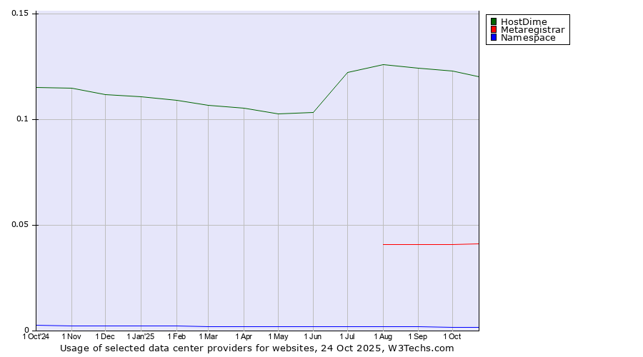 Historical trends in the usage of HostDime vs. Metaregistrar vs. Namespace