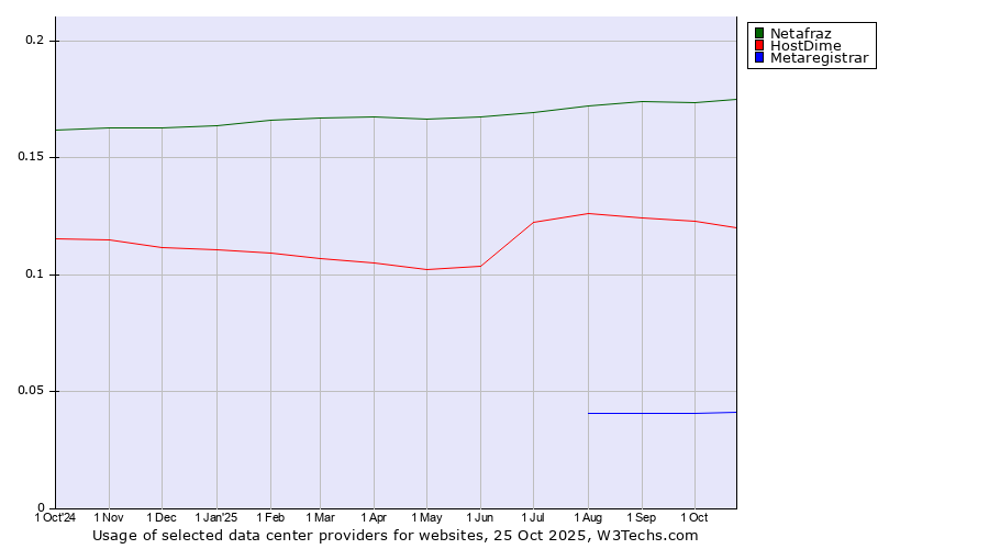 Historical trends in the usage of Netafraz vs. HostDime vs. Metaregistrar