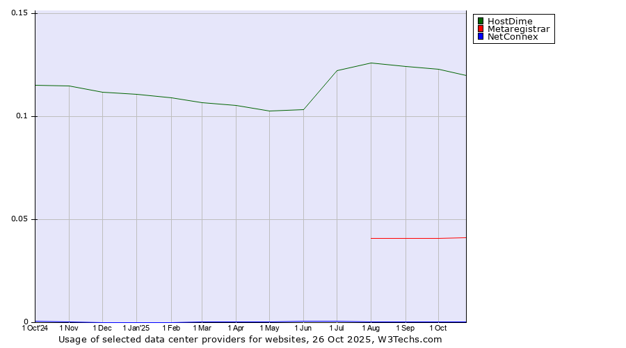 Historical trends in the usage of HostDime vs. Metaregistrar vs. NetConnex