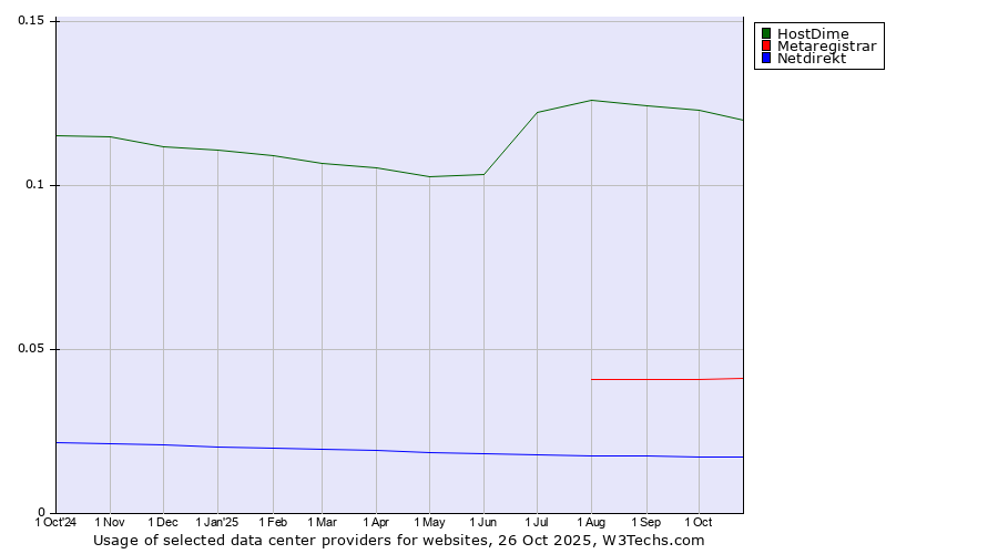 Historical trends in the usage of HostDime vs. Metaregistrar vs. Netdirekt