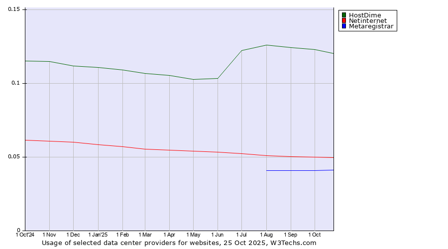 Historical trends in the usage of HostDime vs. Netinternet vs. Metaregistrar
