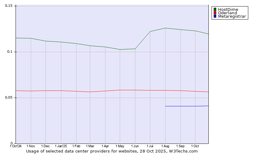 Historical trends in the usage of HostDime vs. Oderland vs. Metaregistrar