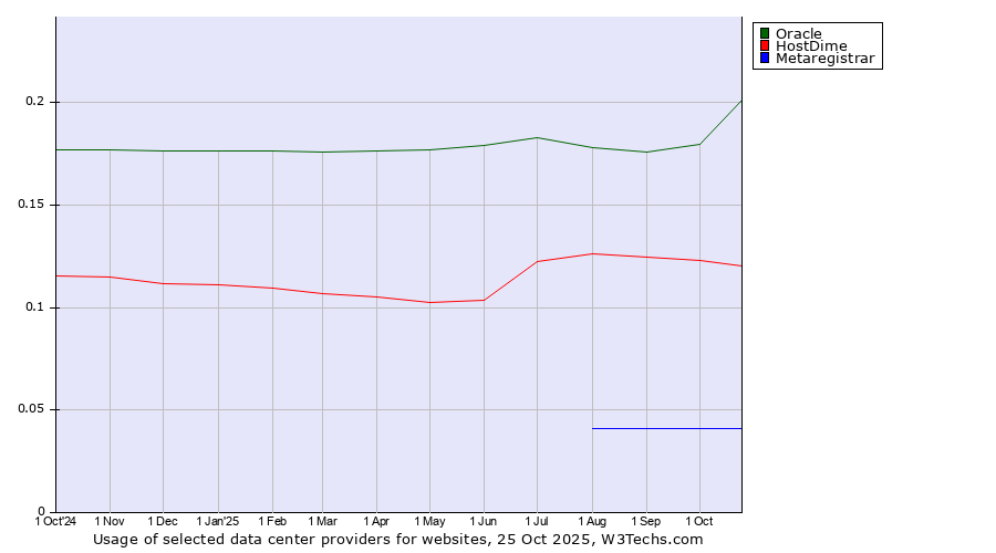 Historical trends in the usage of Oracle vs. HostDime vs. Metaregistrar