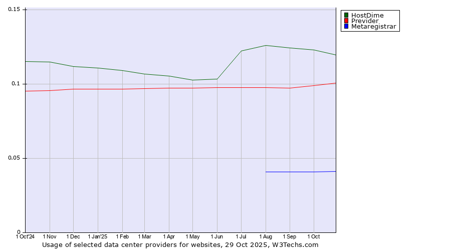 Historical trends in the usage of HostDime vs. Previder vs. Metaregistrar