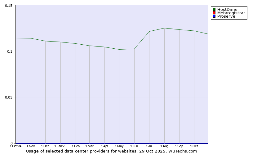 Historical trends in the usage of HostDime vs. Metaregistrar vs. Proserve