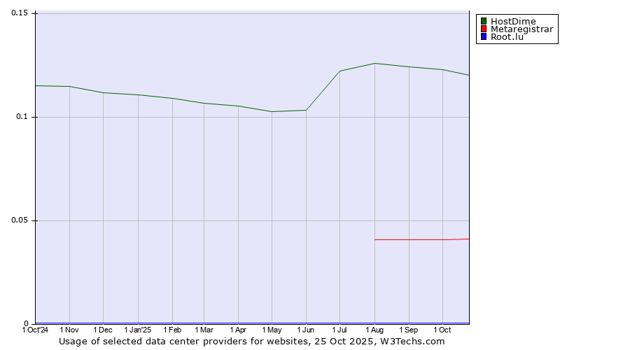 Historical trends in the usage of HostDime vs. Metaregistrar vs. Root.lu