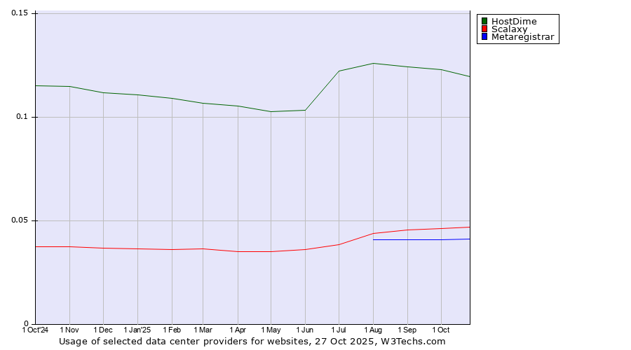 Historical trends in the usage of HostDime vs. Scalaxy vs. Metaregistrar