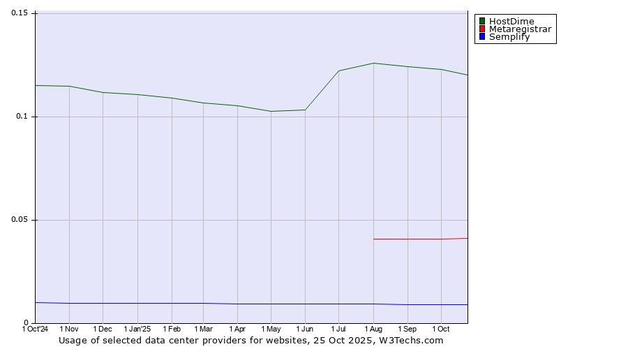 Historical trends in the usage of HostDime vs. Metaregistrar vs. Semplify