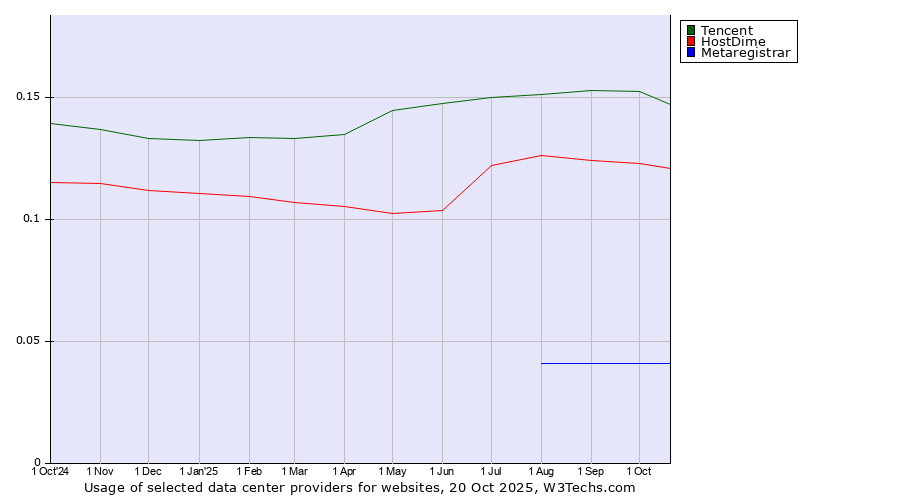 Historical trends in the usage of Tencent vs. HostDime vs. Metaregistrar