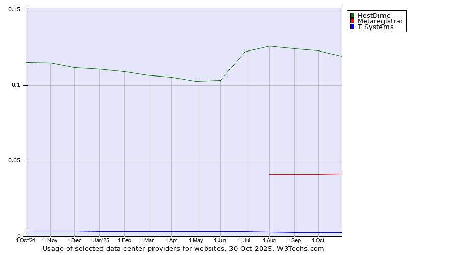 Historical trends in the usage of HostDime vs. Metaregistrar vs. T-Systems